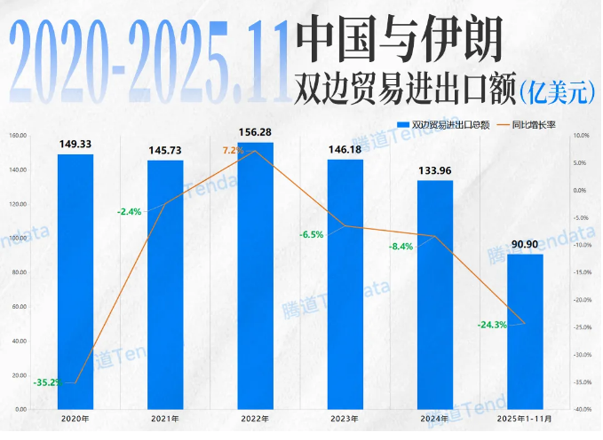 中伊贸易数据 中伊贸易数据