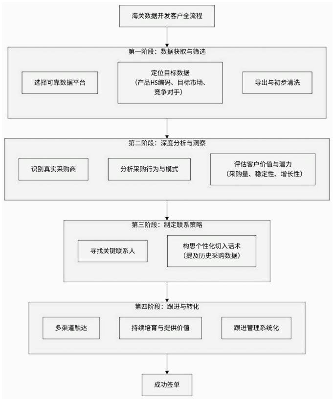 海关数据搜寻客户